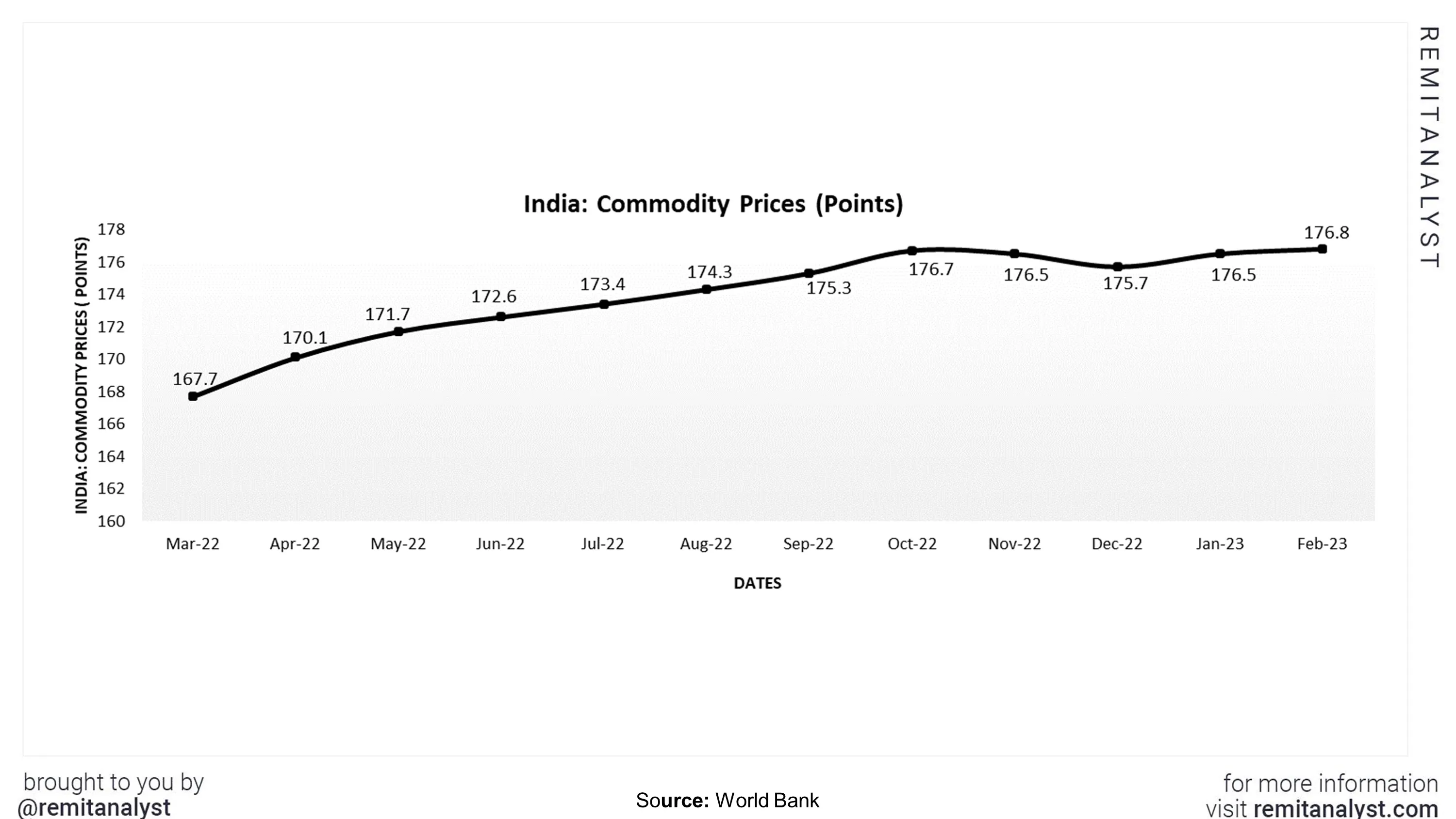 commodity-prices-india-from-mar-2022-to-feb-2023